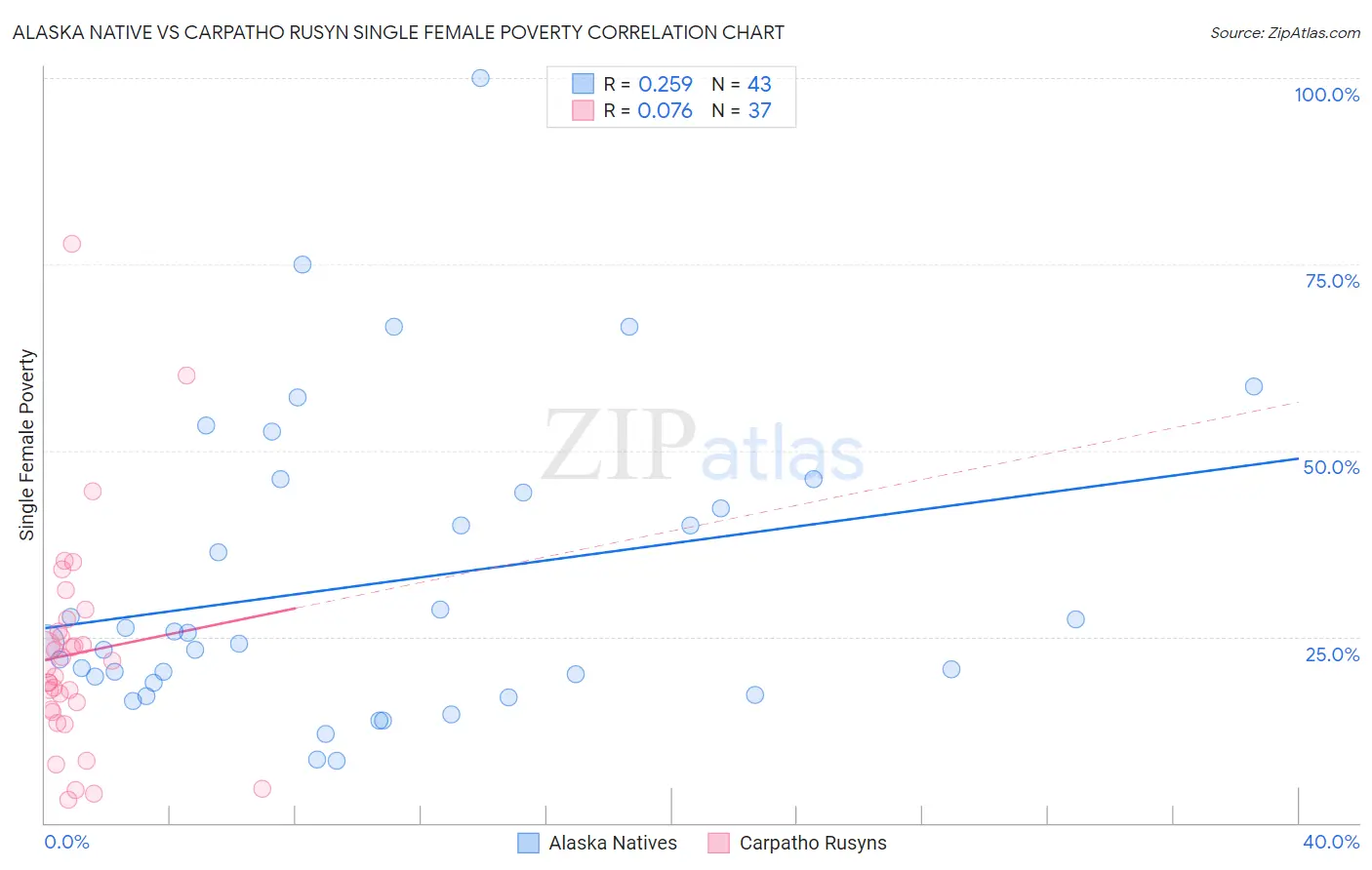 Alaska Native vs Carpatho Rusyn Single Female Poverty