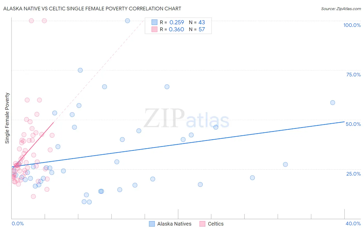 Alaska Native vs Celtic Single Female Poverty
