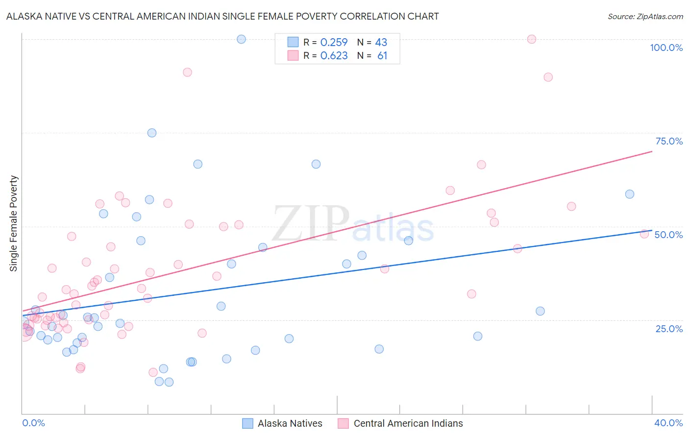 Alaska Native vs Central American Indian Single Female Poverty