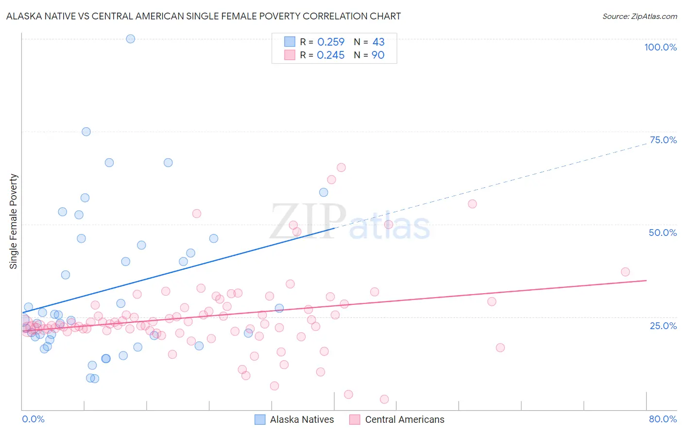 Alaska Native vs Central American Single Female Poverty