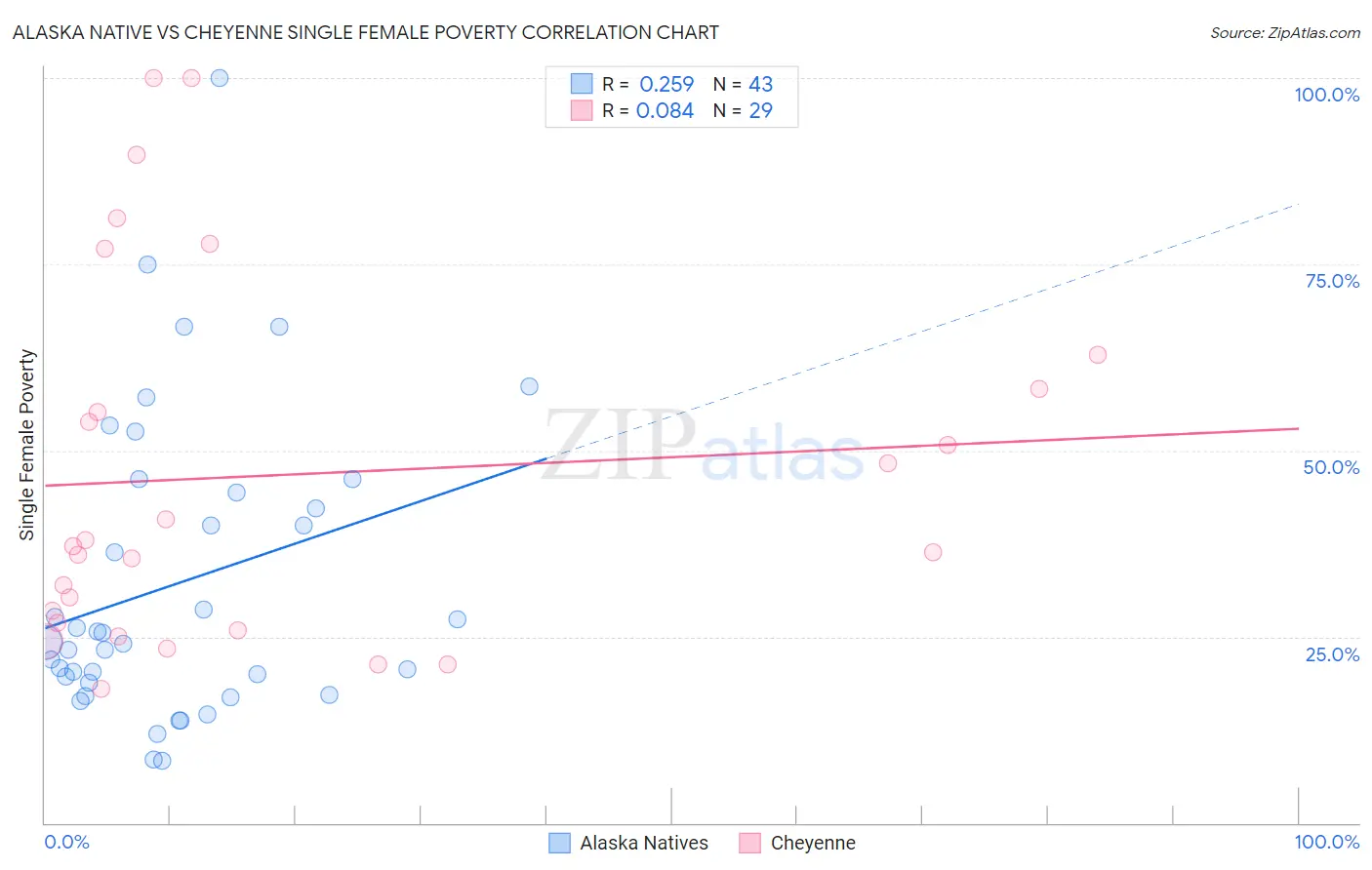 Alaska Native vs Cheyenne Single Female Poverty