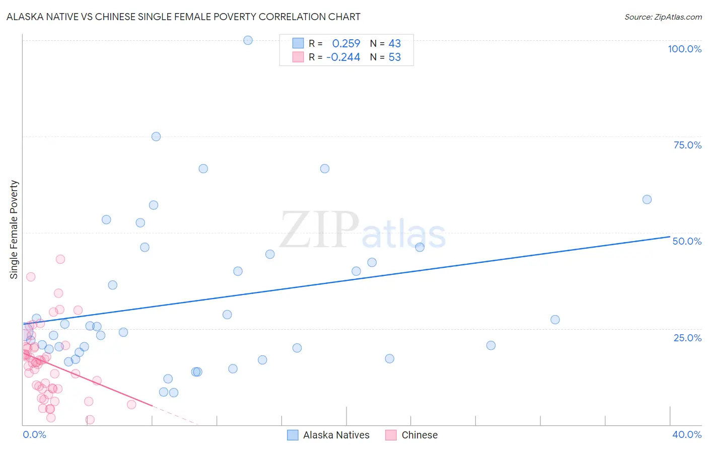 Alaska Native vs Chinese Single Female Poverty