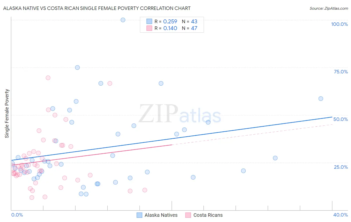 Alaska Native vs Costa Rican Single Female Poverty