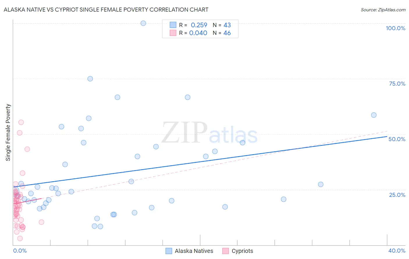 Alaska Native vs Cypriot Single Female Poverty