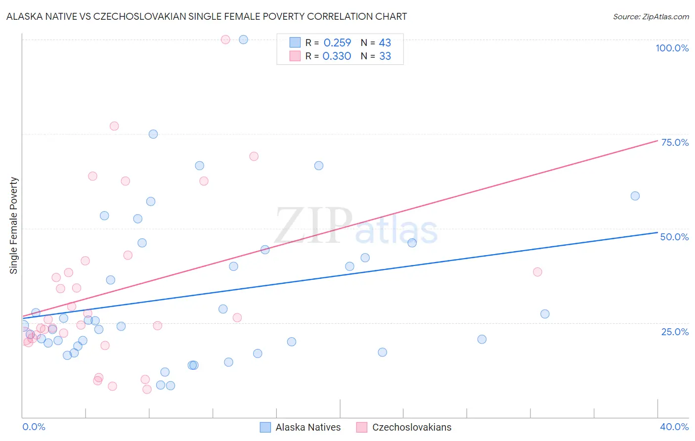 Alaska Native vs Czechoslovakian Single Female Poverty
