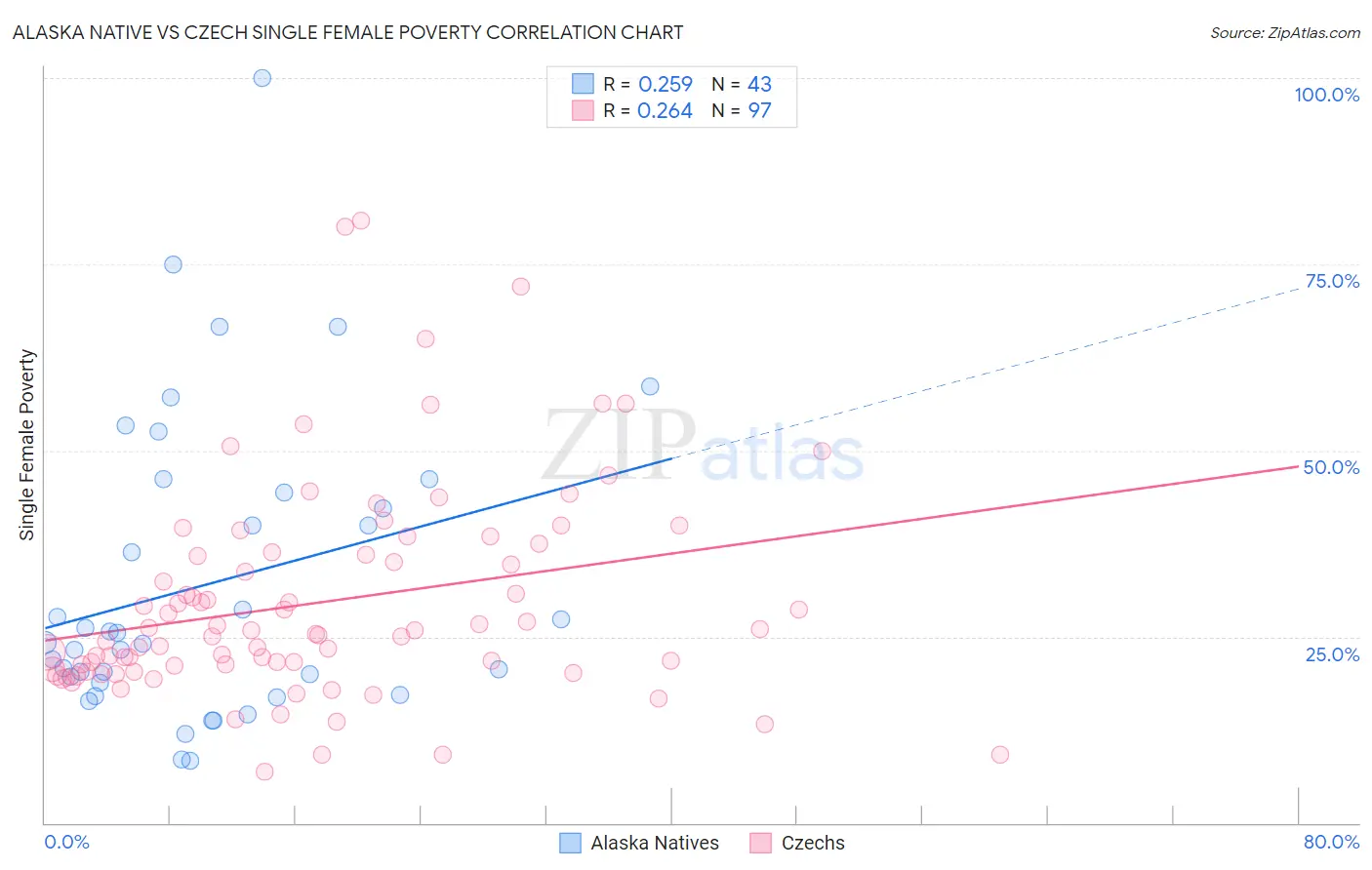 Alaska Native vs Czech Single Female Poverty