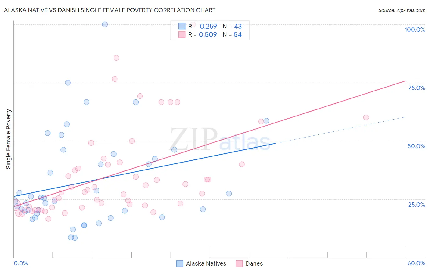 Alaska Native vs Danish Single Female Poverty