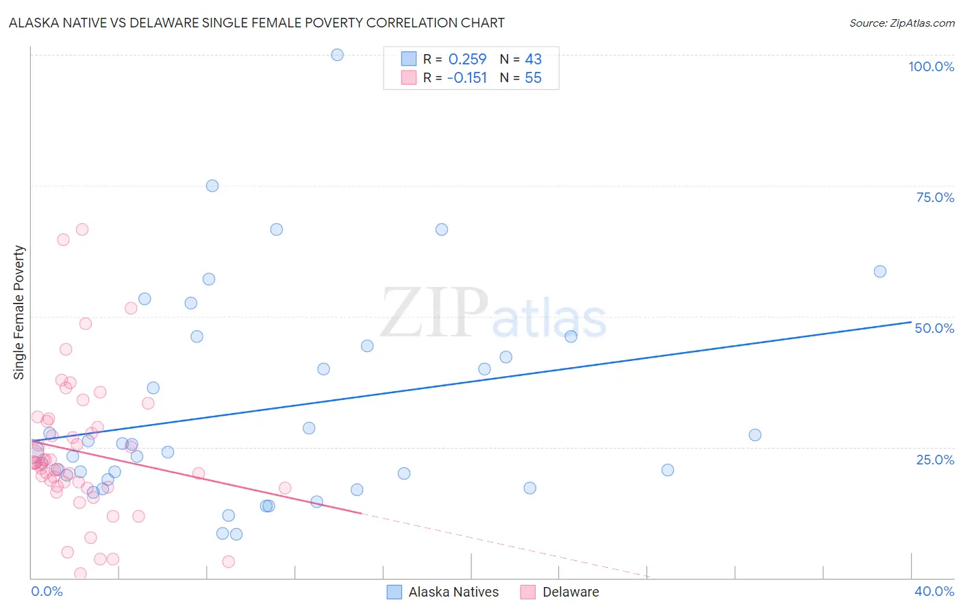Alaska Native vs Delaware Single Female Poverty