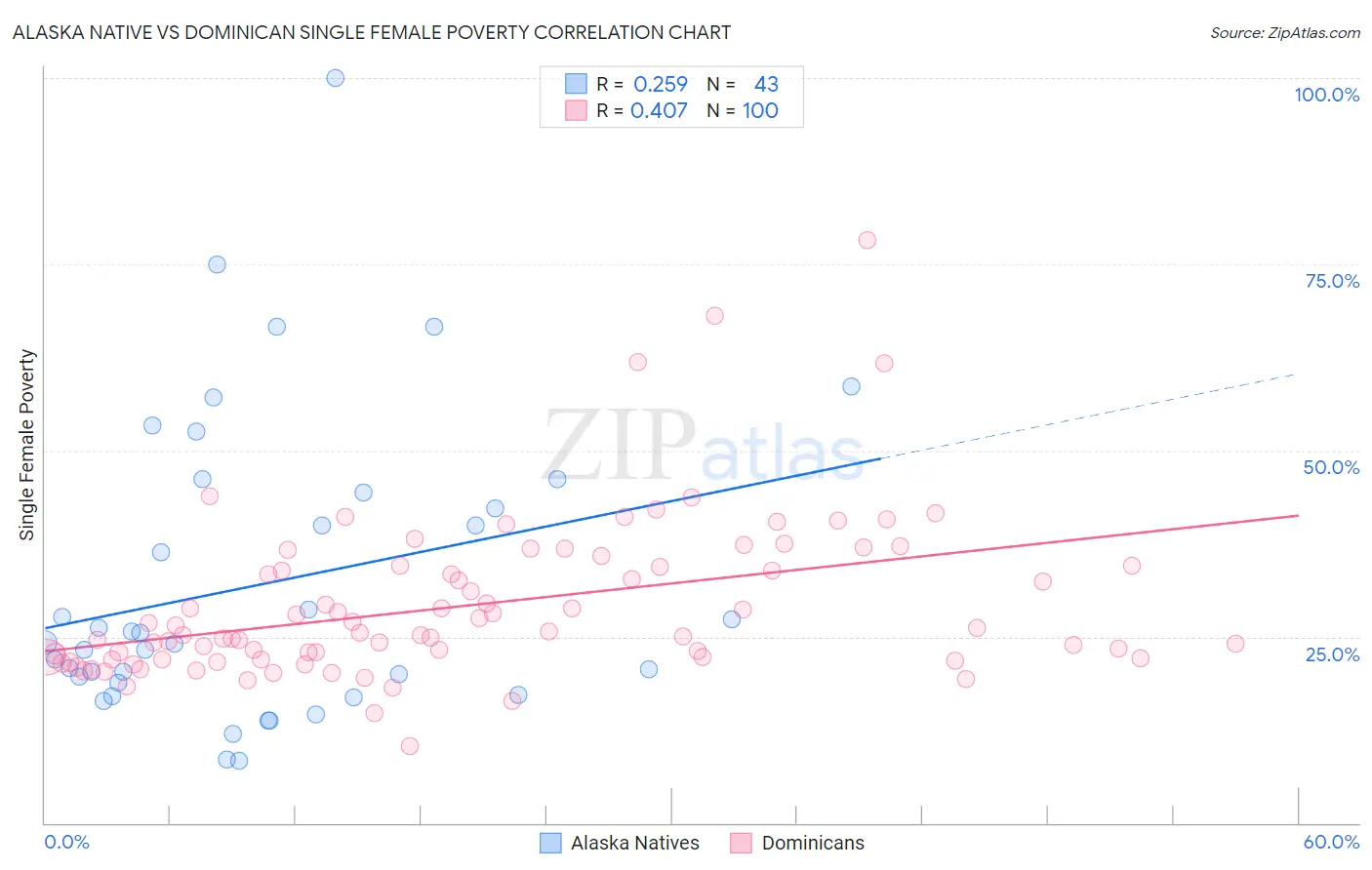 Alaska Native vs Dominican Single Female Poverty