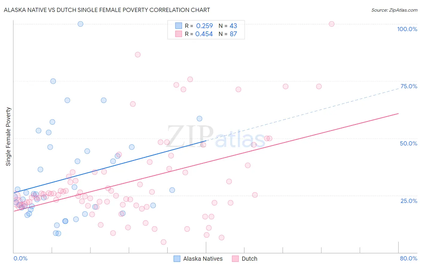 Alaska Native vs Dutch Single Female Poverty