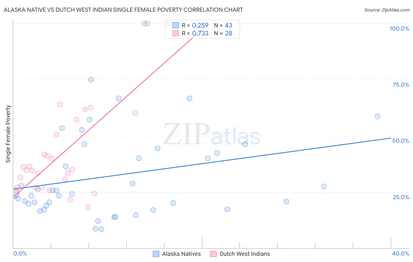 Alaska Native vs Dutch West Indian Single Female Poverty