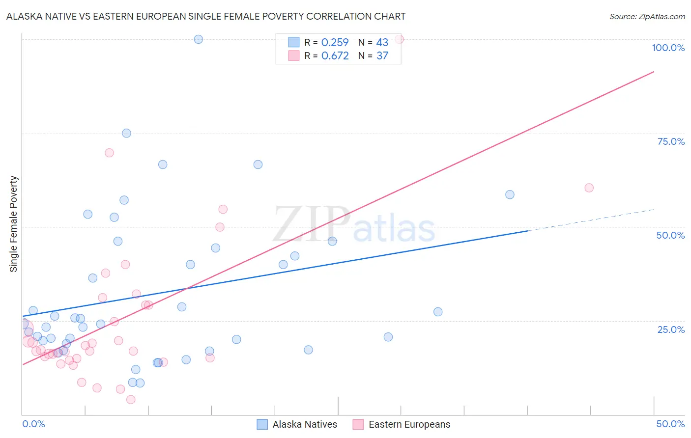 Alaska Native vs Eastern European Single Female Poverty