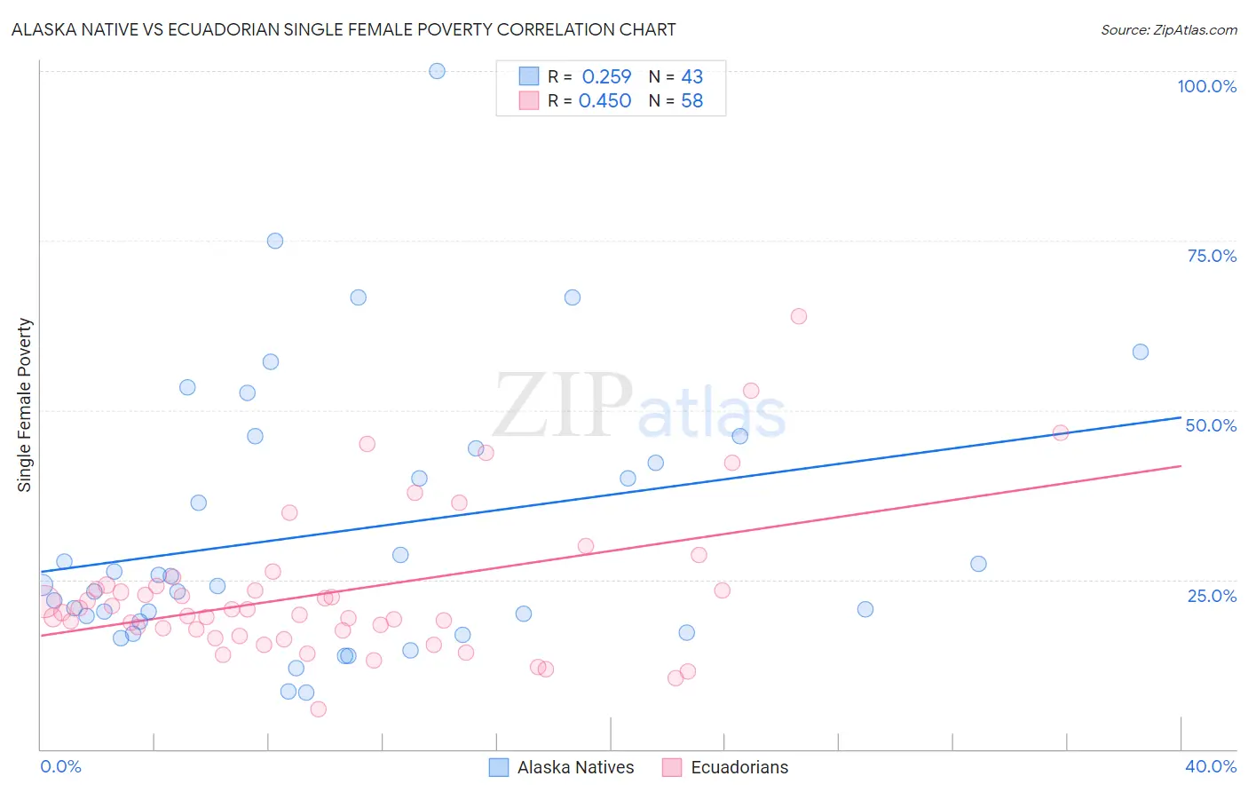 Alaska Native vs Ecuadorian Single Female Poverty