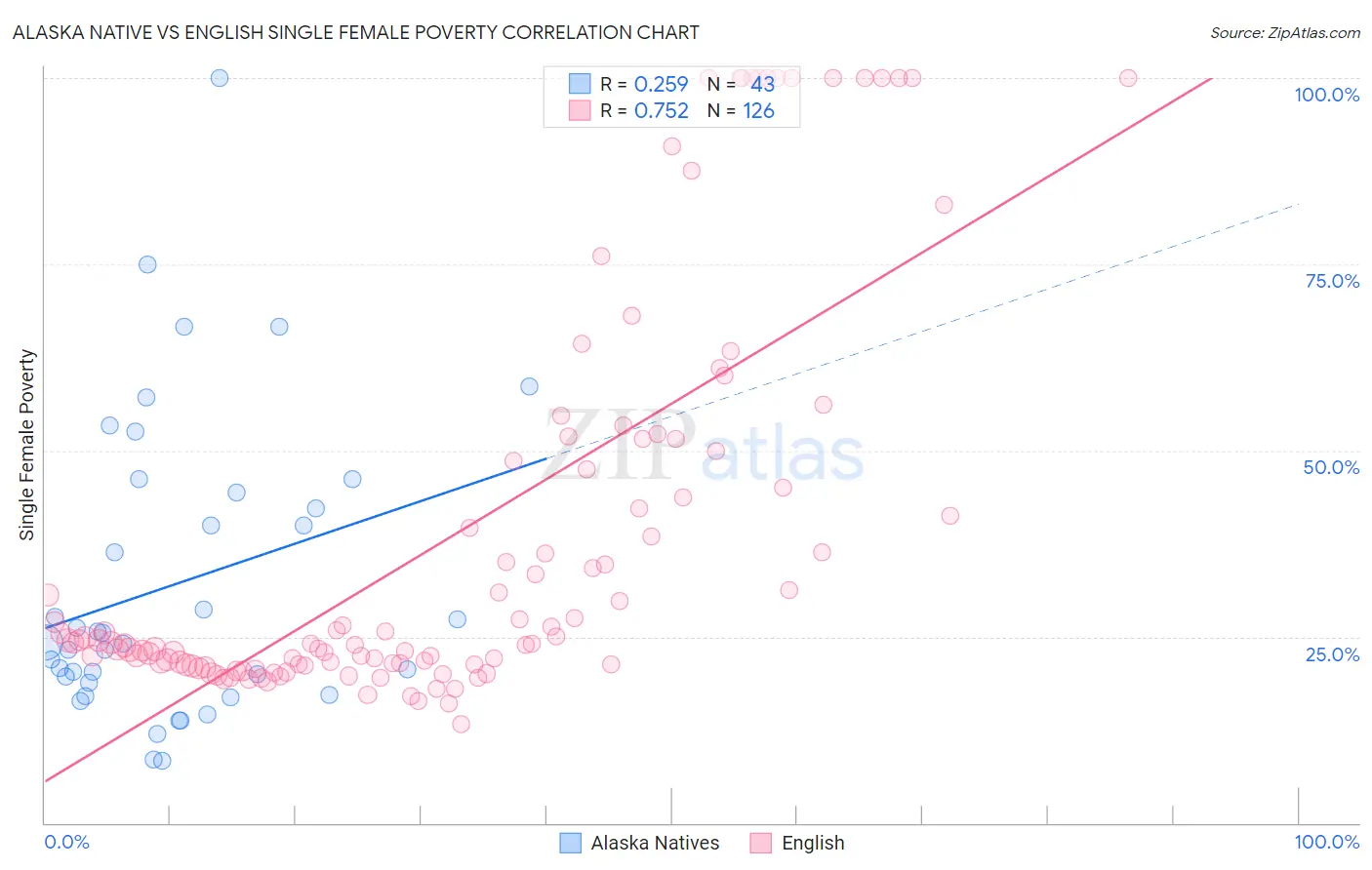 Alaska Native vs English Single Female Poverty