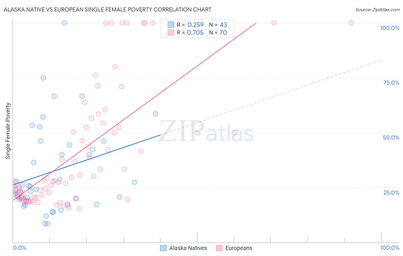 Alaska Native vs European Single Female Poverty