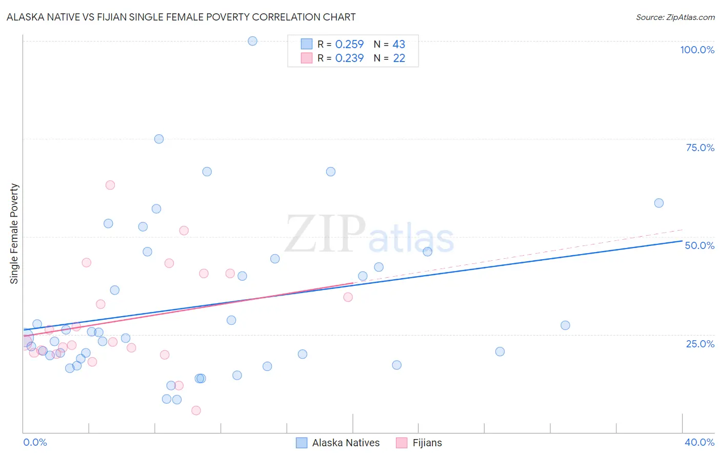 Alaska Native vs Fijian Single Female Poverty