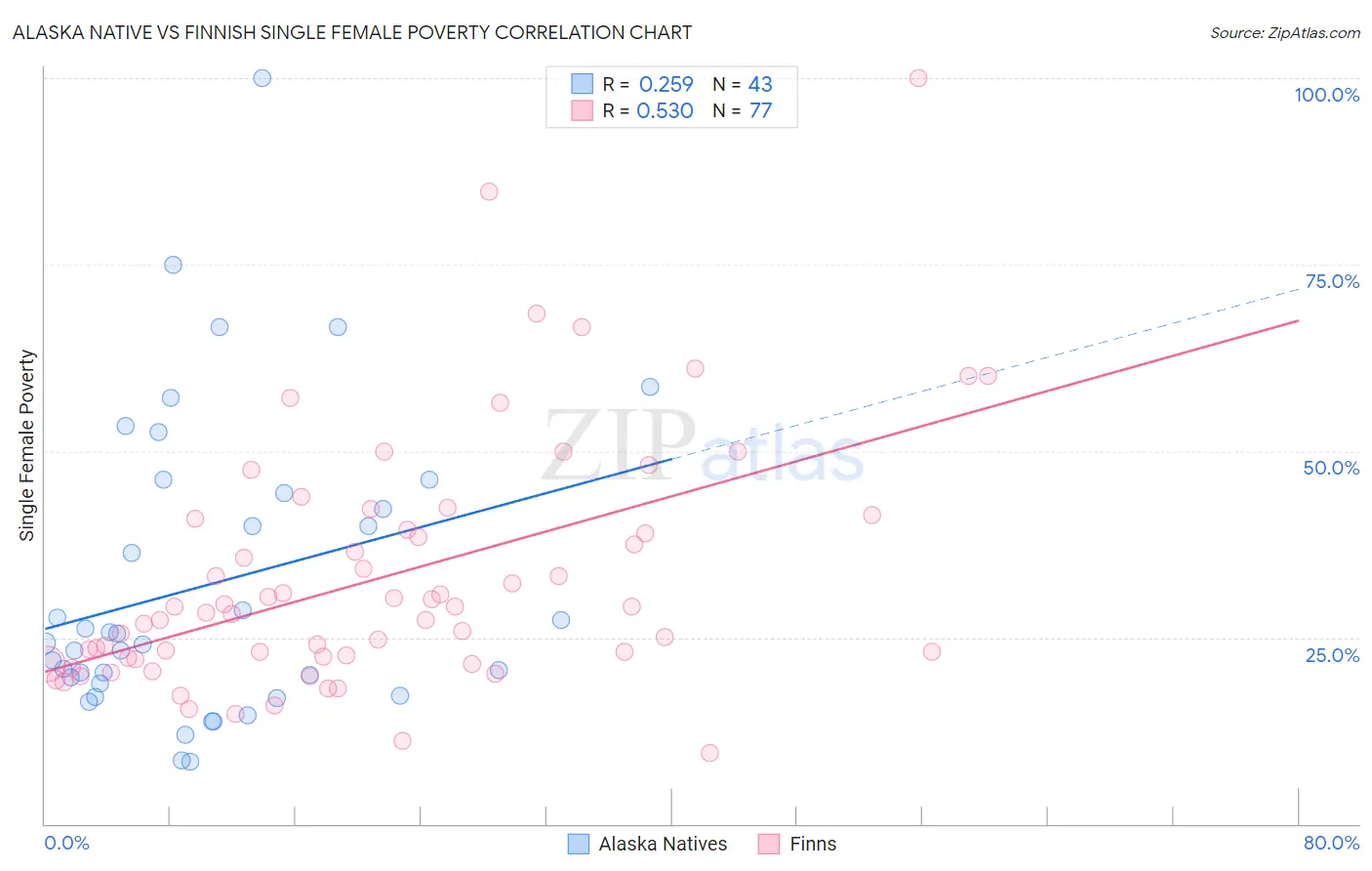 Alaska Native vs Finnish Single Female Poverty