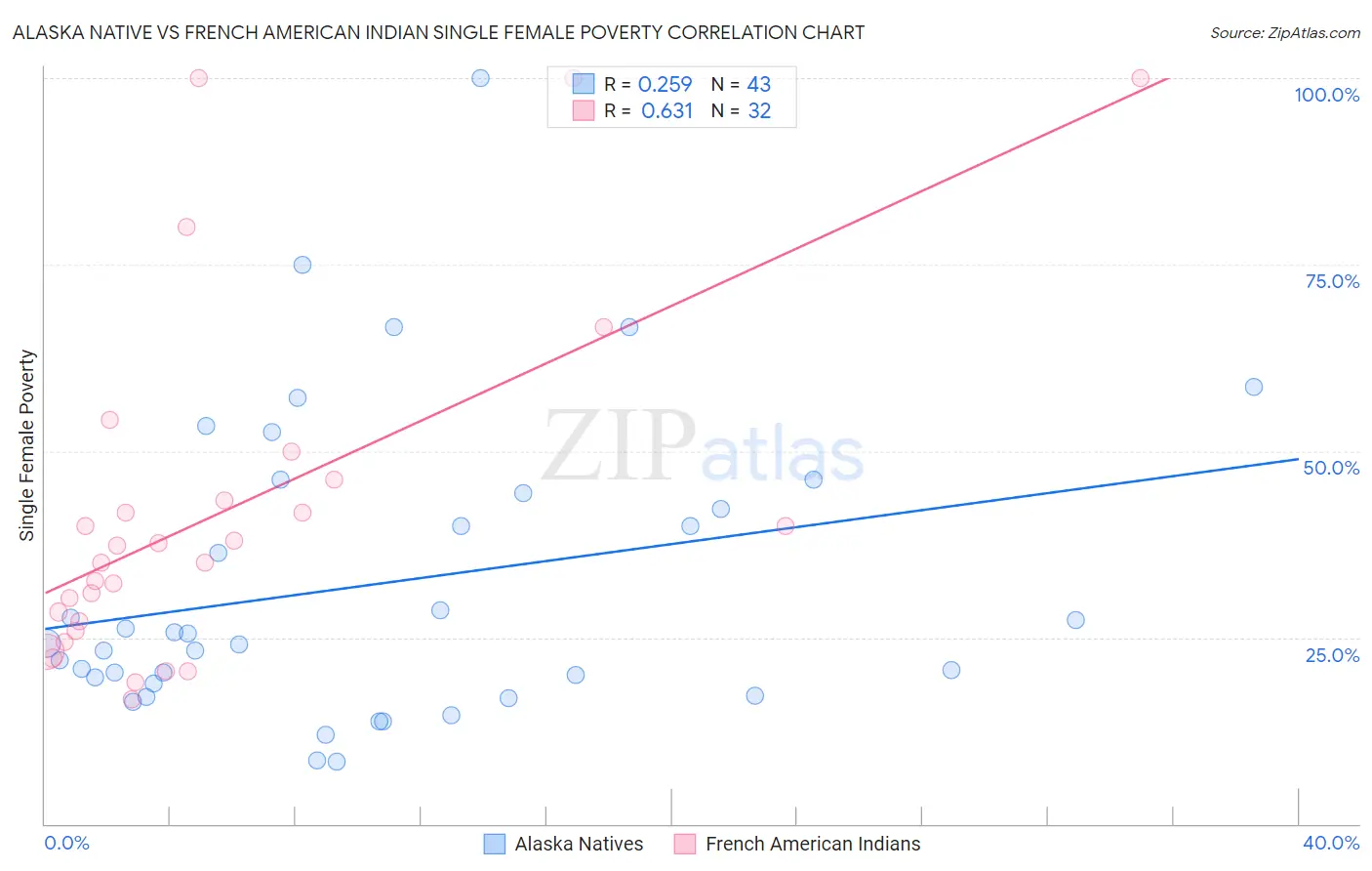 Alaska Native vs French American Indian Single Female Poverty