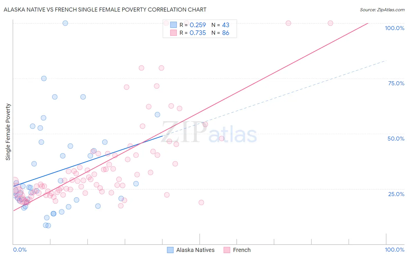 Alaska Native vs French Single Female Poverty