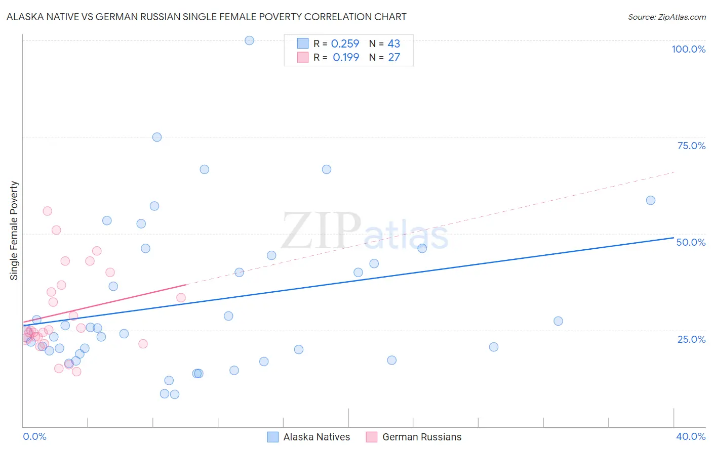 Alaska Native vs German Russian Single Female Poverty