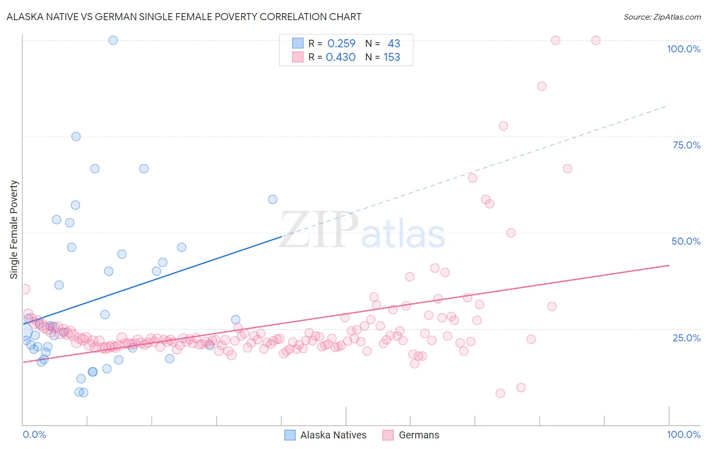 Alaska Native vs German Single Female Poverty