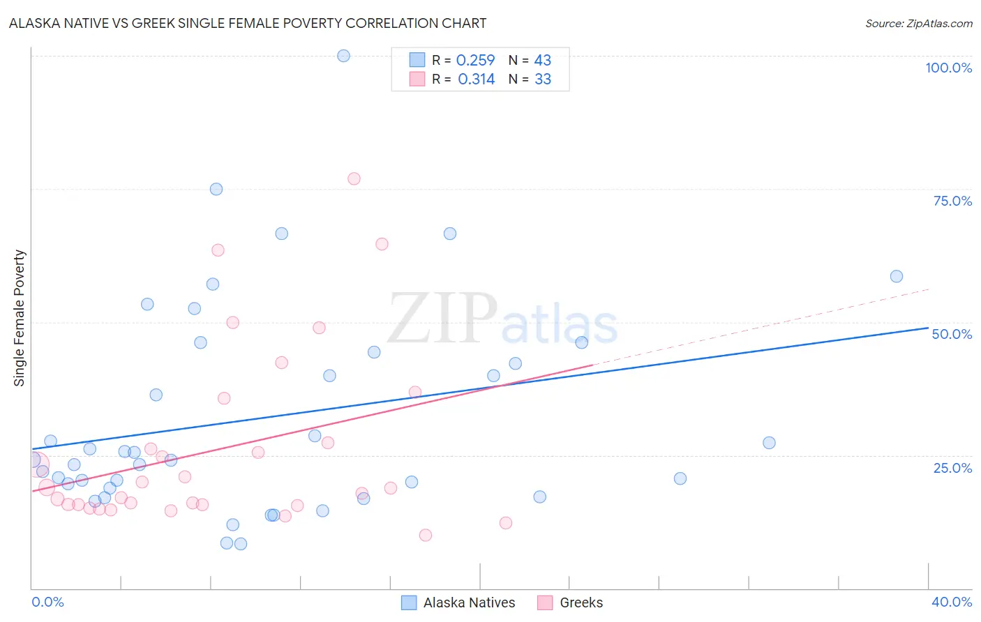 Alaska Native vs Greek Single Female Poverty