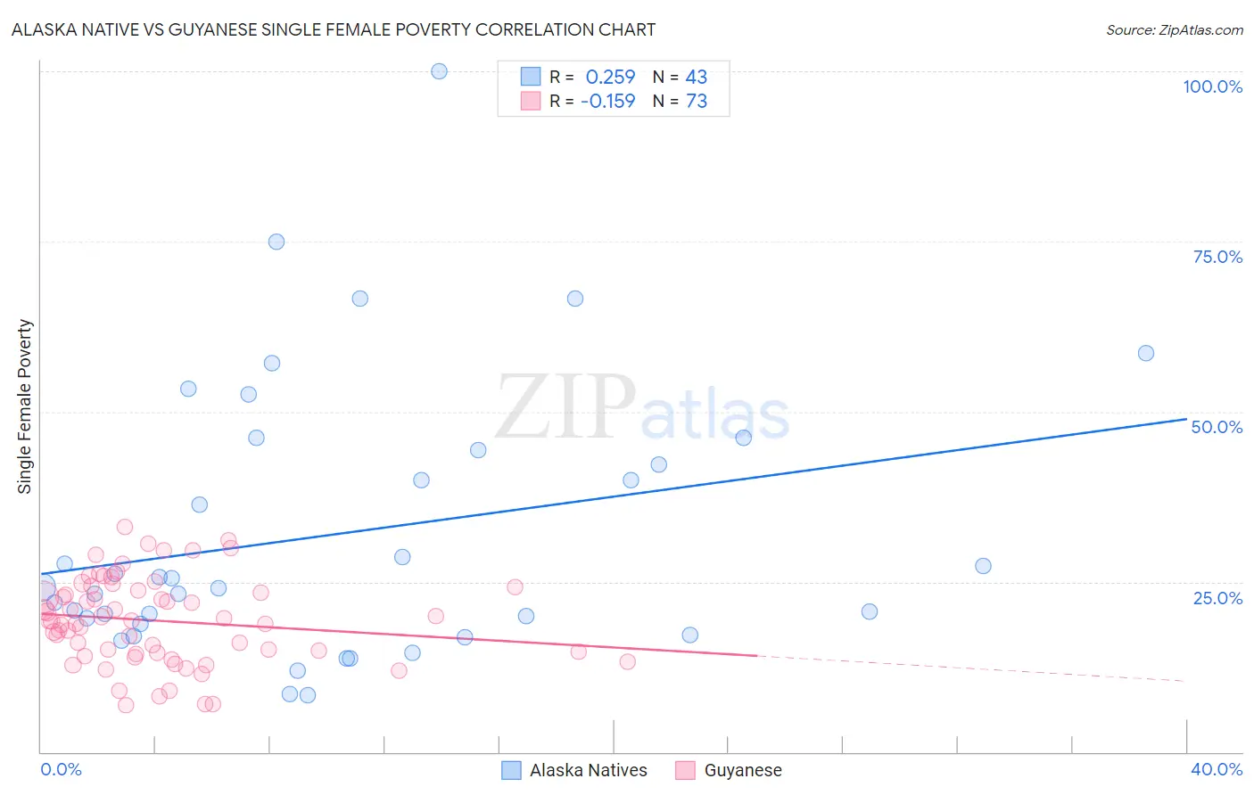 Alaska Native vs Guyanese Single Female Poverty