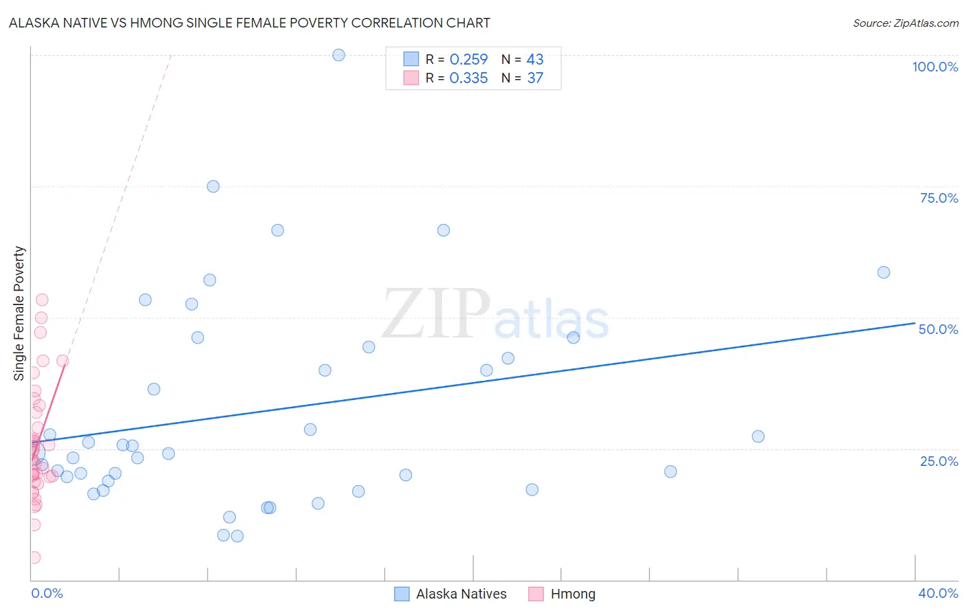 Alaska Native vs Hmong Single Female Poverty