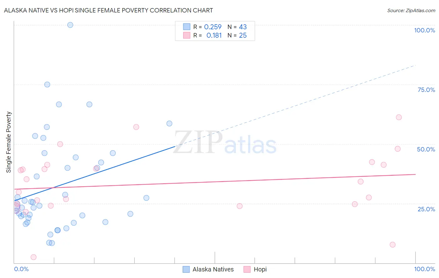 Alaska Native vs Hopi Single Female Poverty