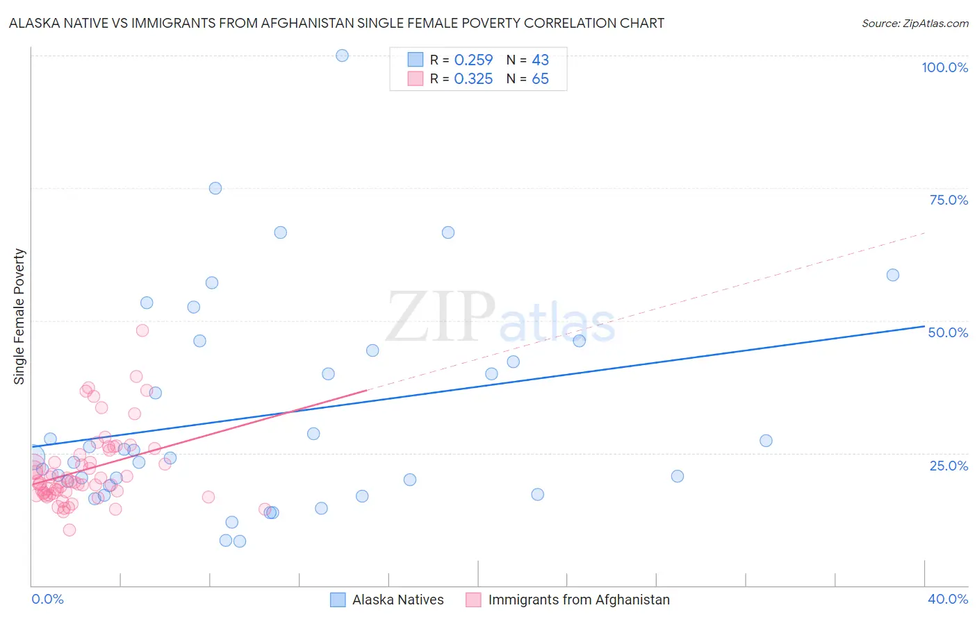 Alaska Native vs Immigrants from Afghanistan Single Female Poverty