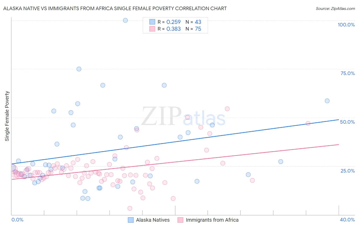 Alaska Native vs Immigrants from Africa Single Female Poverty