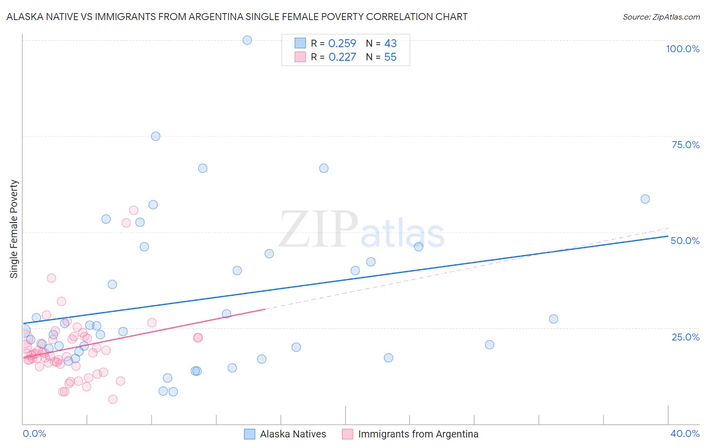 Alaska Native vs Immigrants from Argentina Single Female Poverty