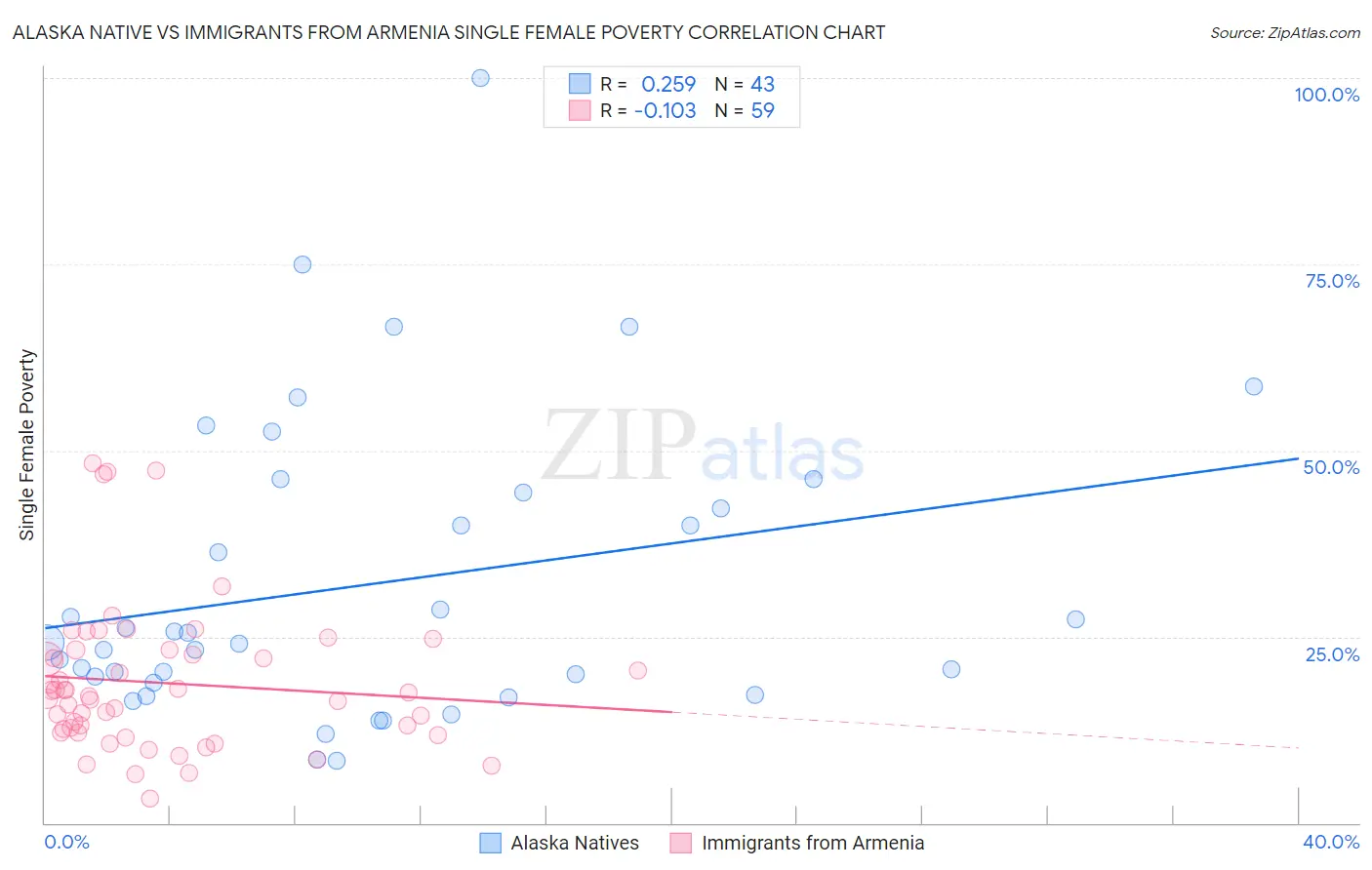 Alaska Native vs Immigrants from Armenia Single Female Poverty