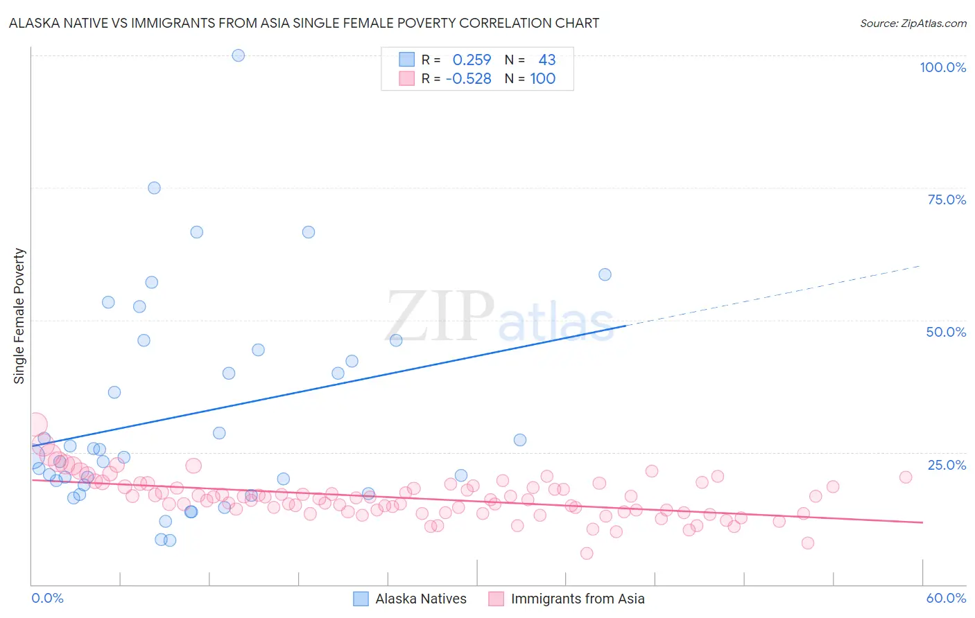 Alaska Native vs Immigrants from Asia Single Female Poverty