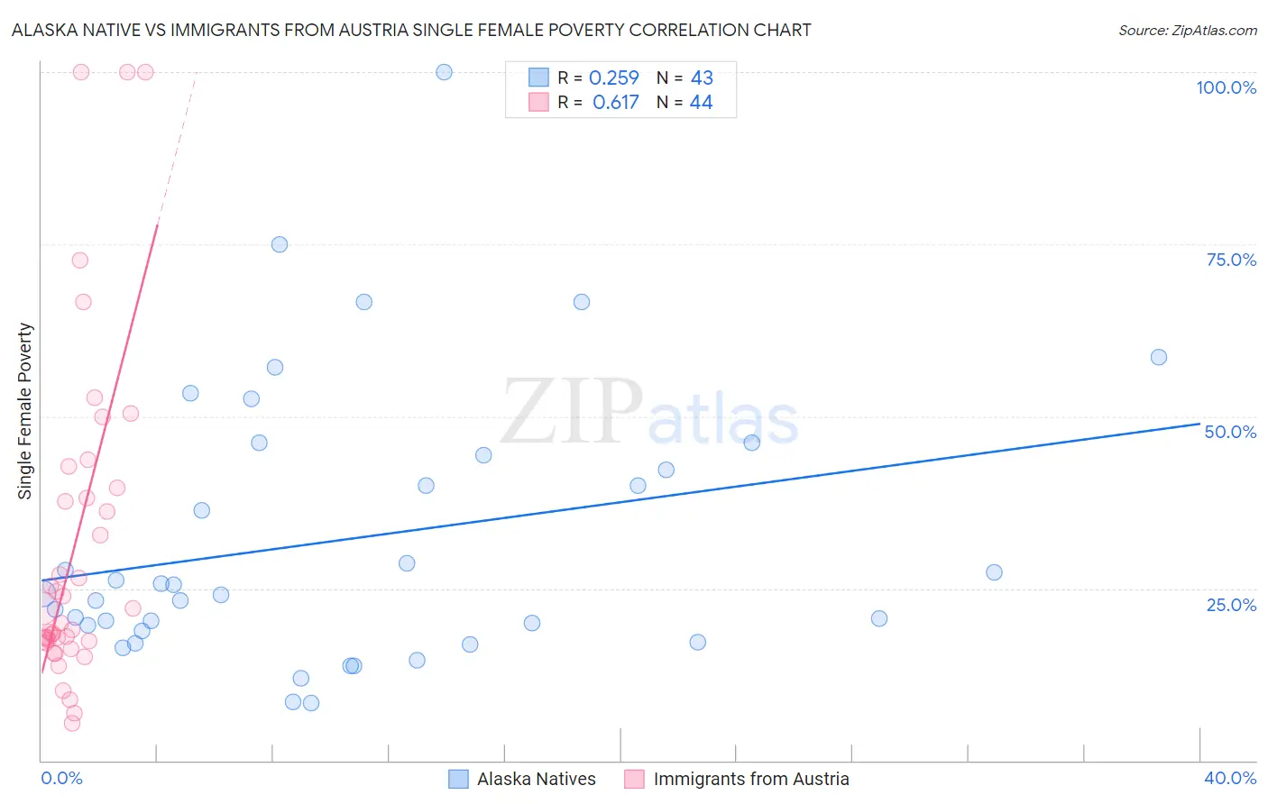 Alaska Native vs Immigrants from Austria Single Female Poverty