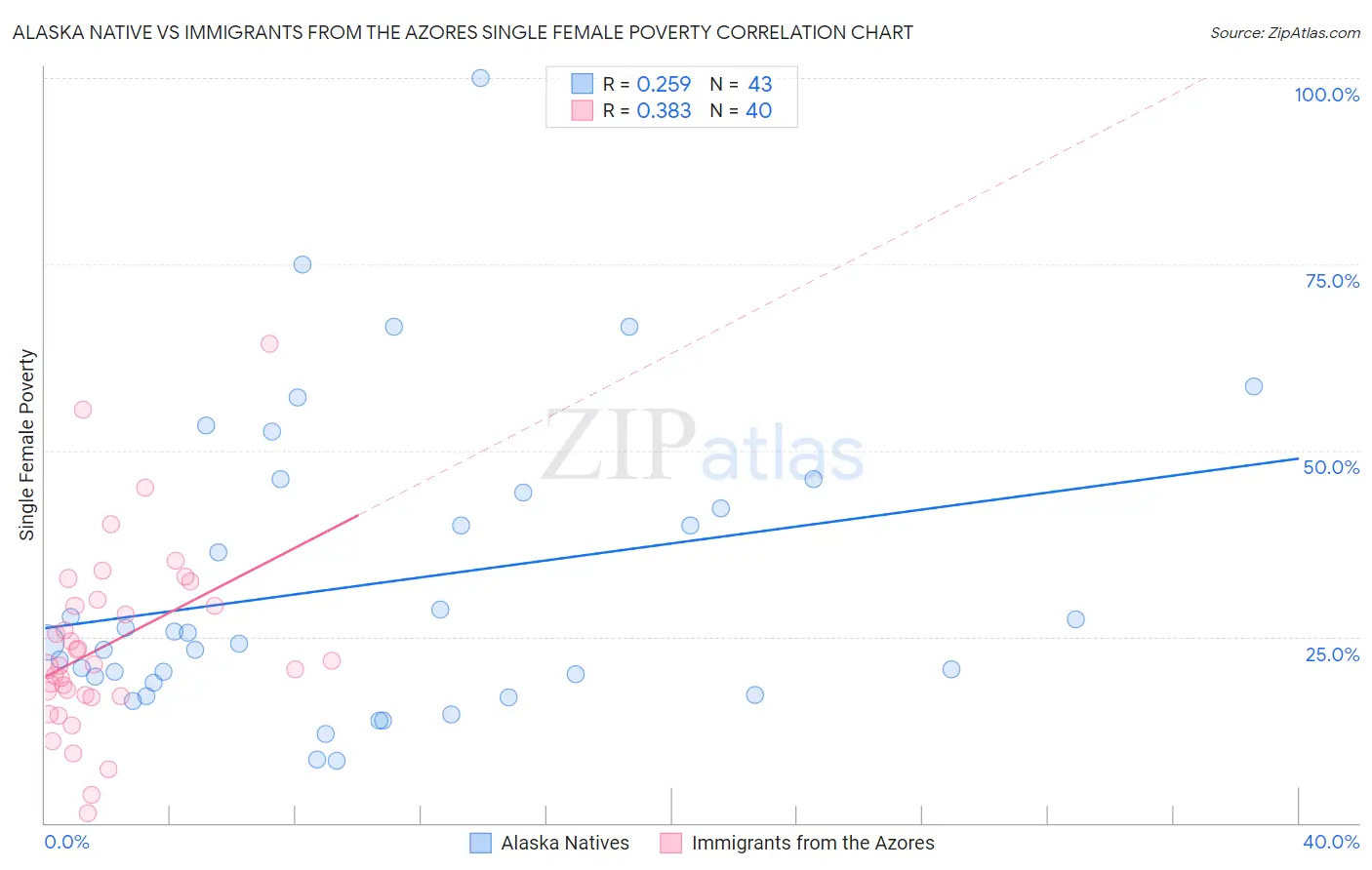 Alaska Native vs Immigrants from the Azores Single Female Poverty