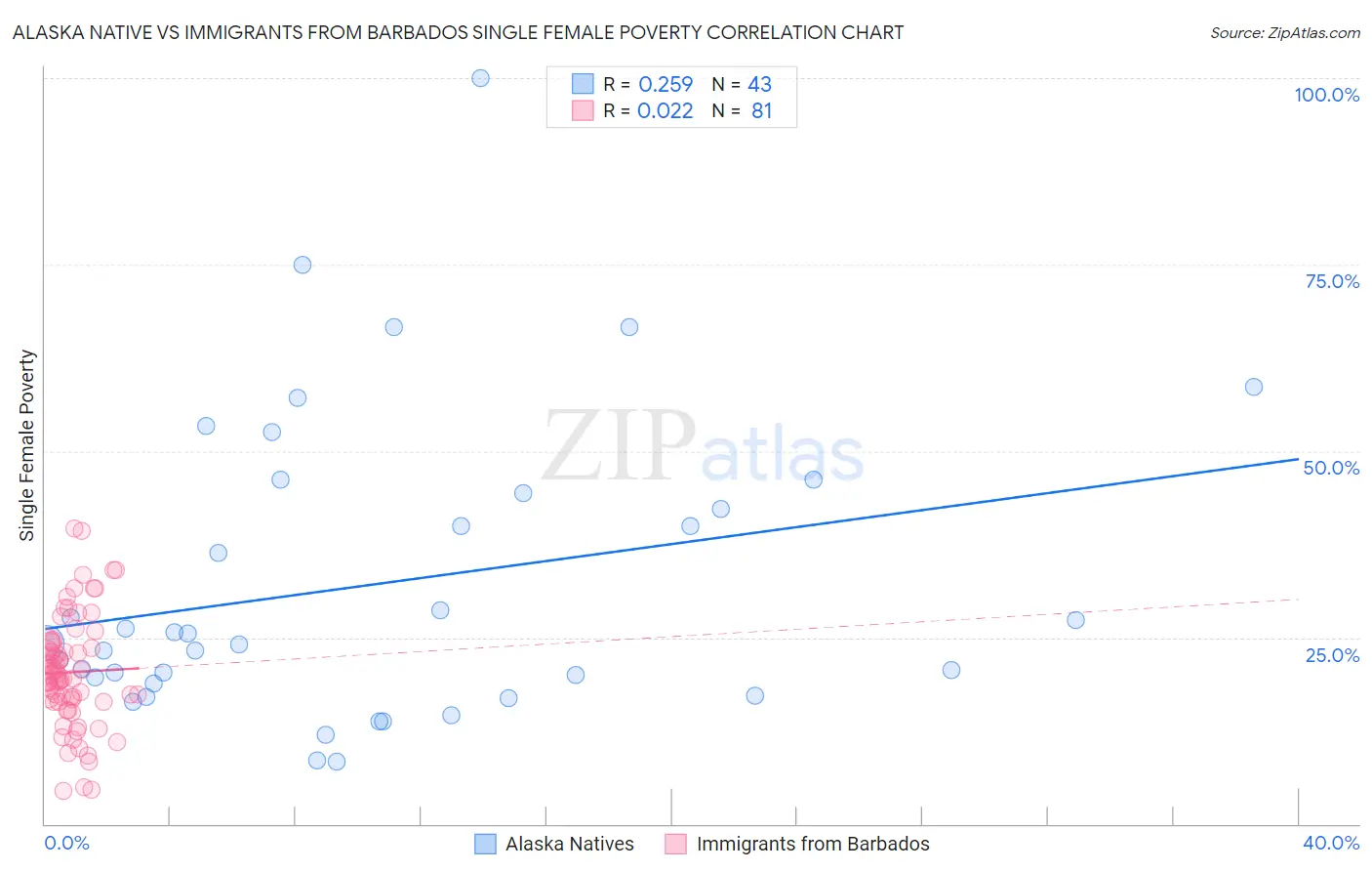 Alaska Native vs Immigrants from Barbados Single Female Poverty