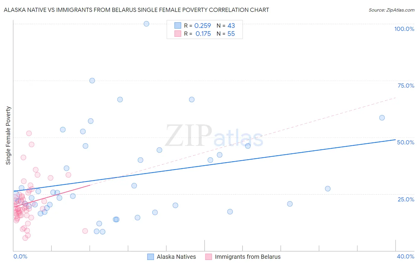 Alaska Native vs Immigrants from Belarus Single Female Poverty