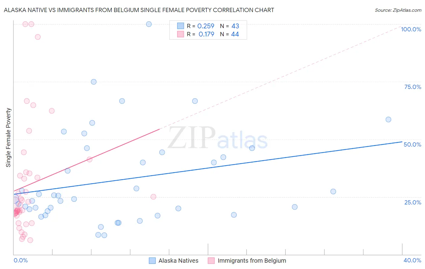 Alaska Native vs Immigrants from Belgium Single Female Poverty