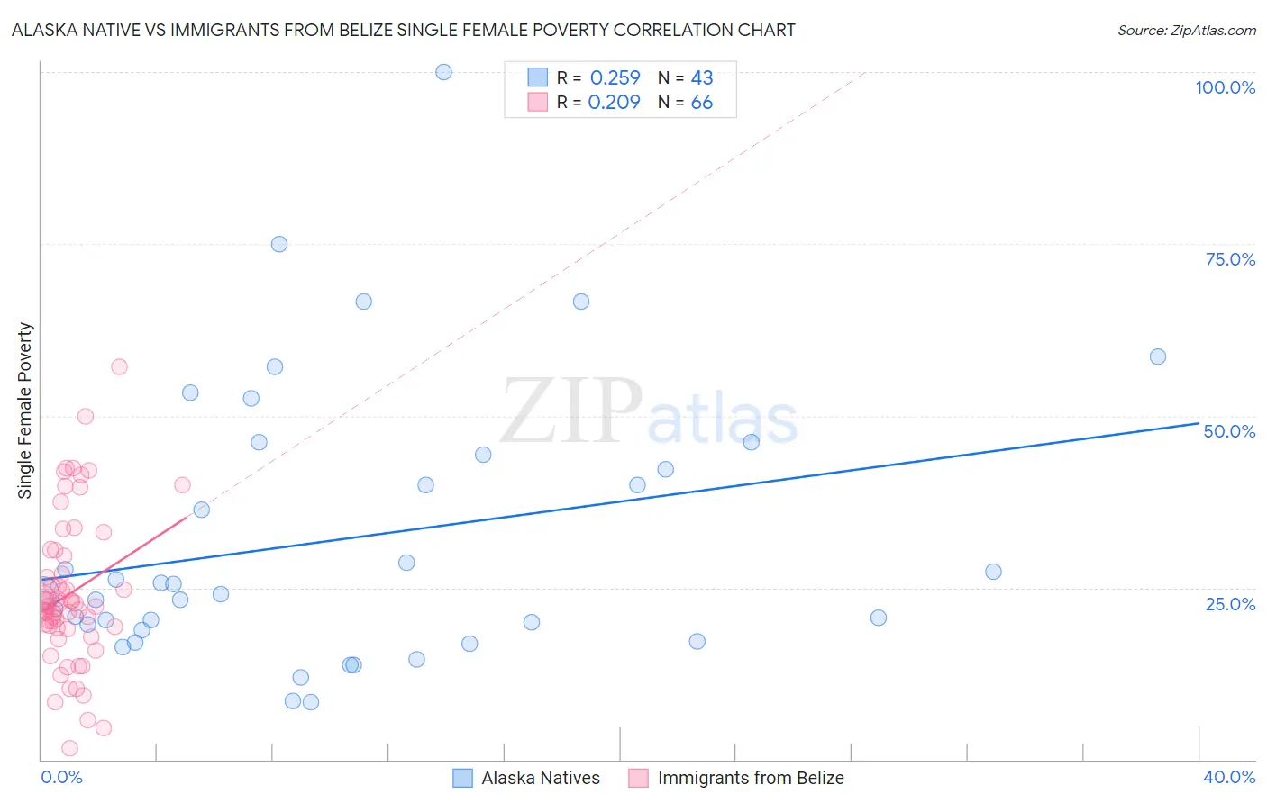 Alaska Native vs Immigrants from Belize Single Female Poverty