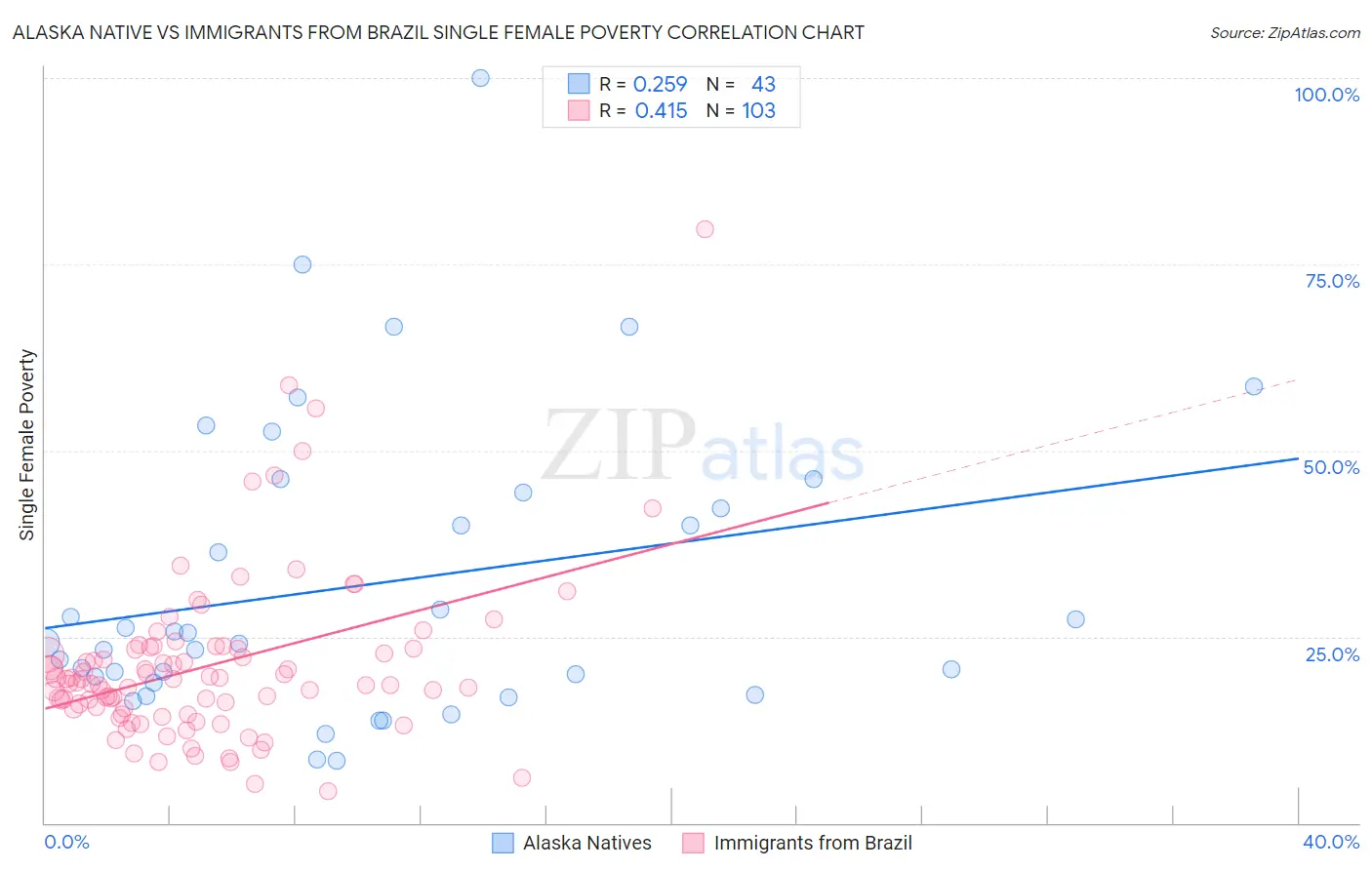 Alaska Native vs Immigrants from Brazil Single Female Poverty