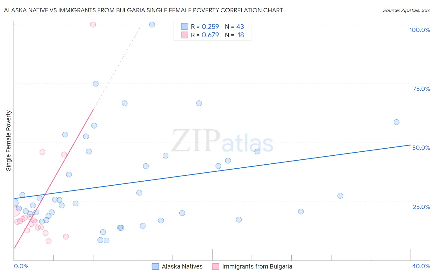 Alaska Native vs Immigrants from Bulgaria Single Female Poverty