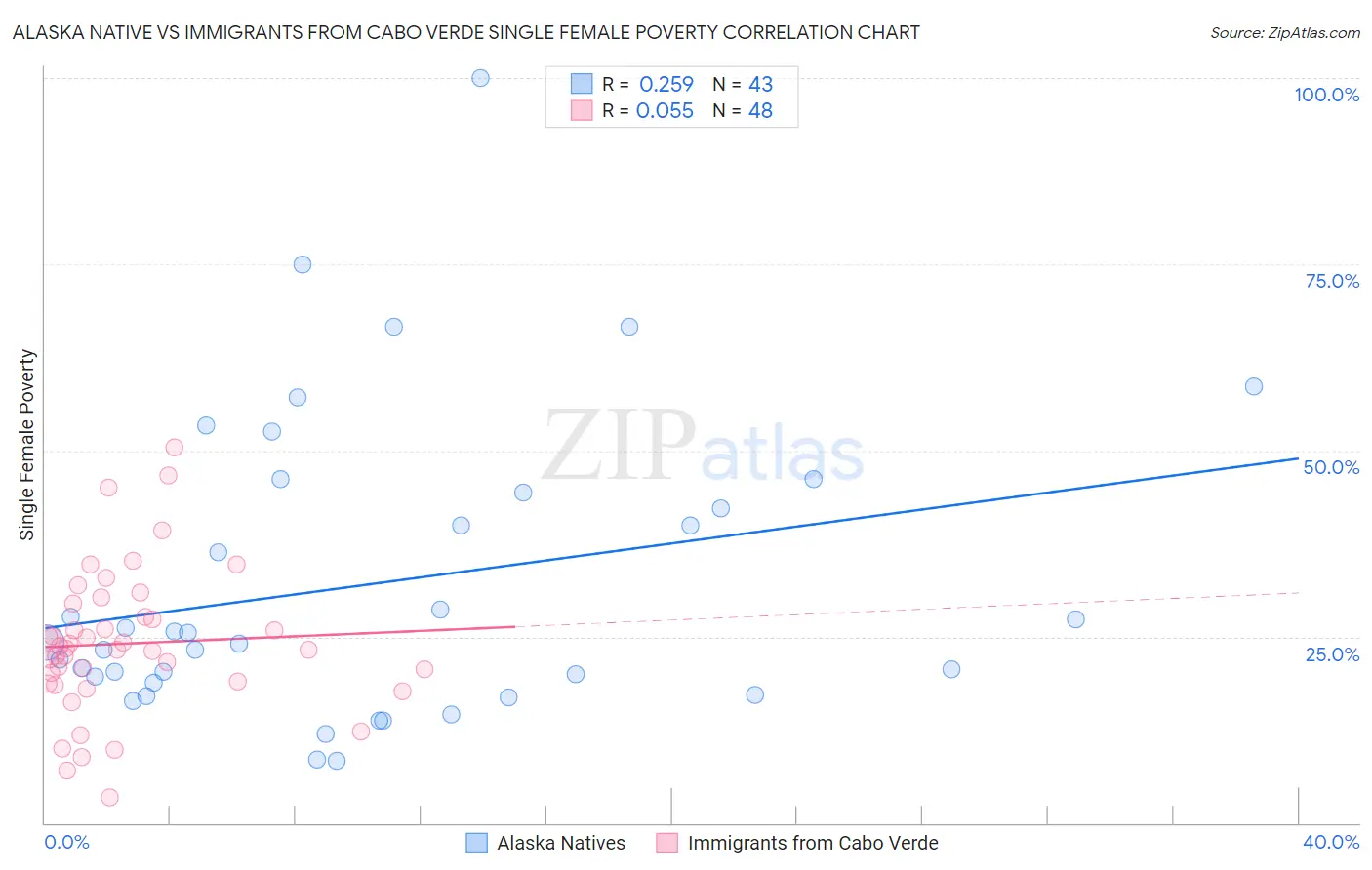 Alaska Native vs Immigrants from Cabo Verde Single Female Poverty