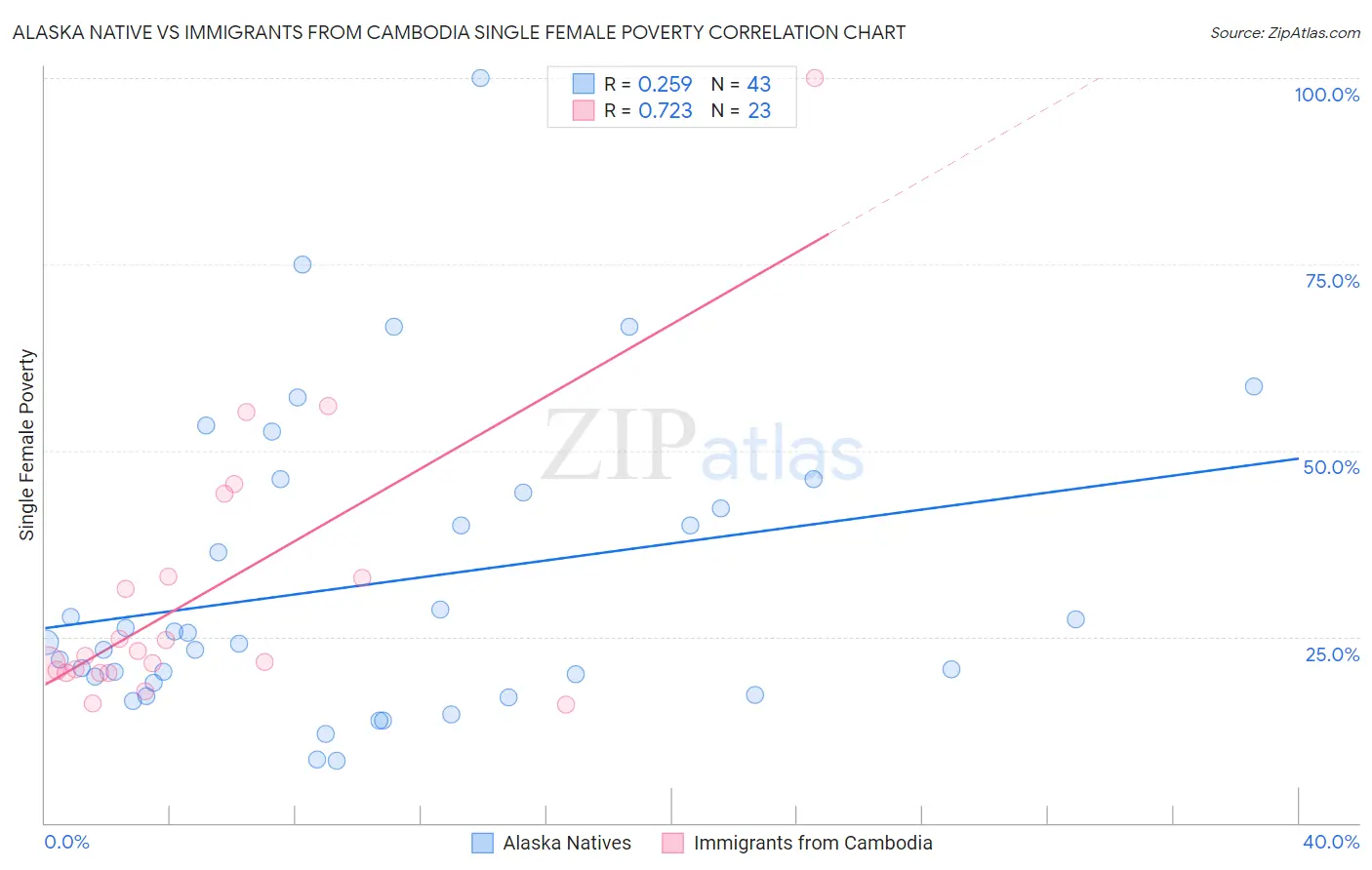 Alaska Native vs Immigrants from Cambodia Single Female Poverty