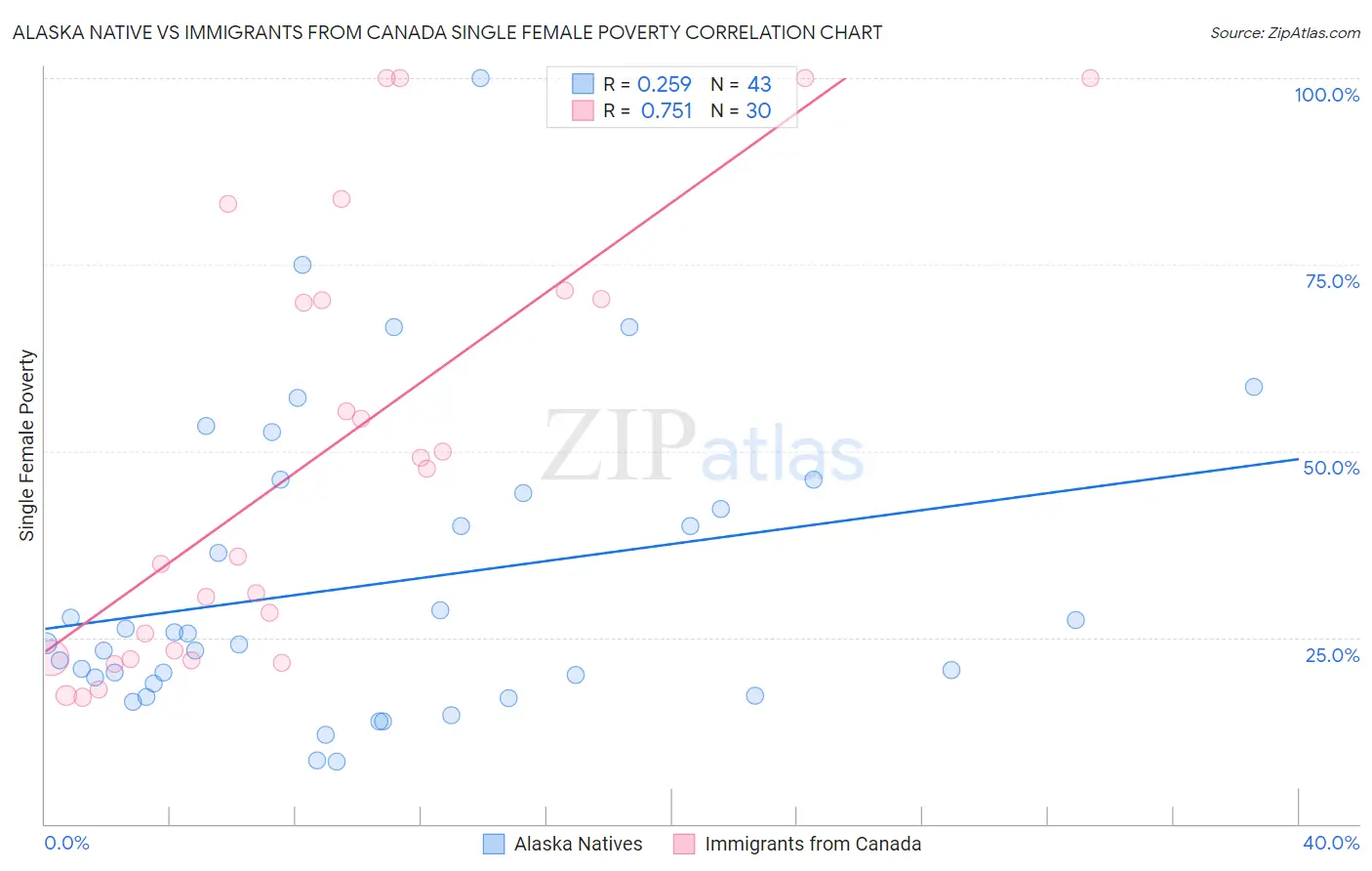 Alaska Native vs Immigrants from Canada Single Female Poverty