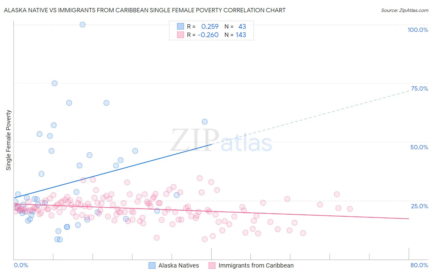 Alaska Native vs Immigrants from Caribbean Single Female Poverty