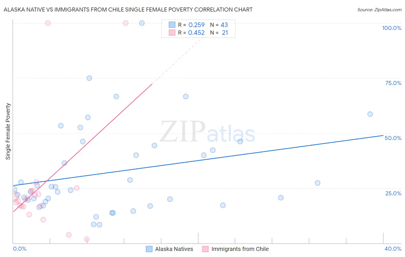 Alaska Native vs Immigrants from Chile Single Female Poverty