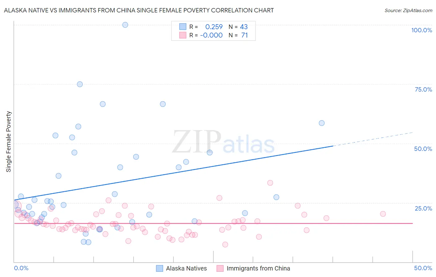 Alaska Native vs Immigrants from China Single Female Poverty