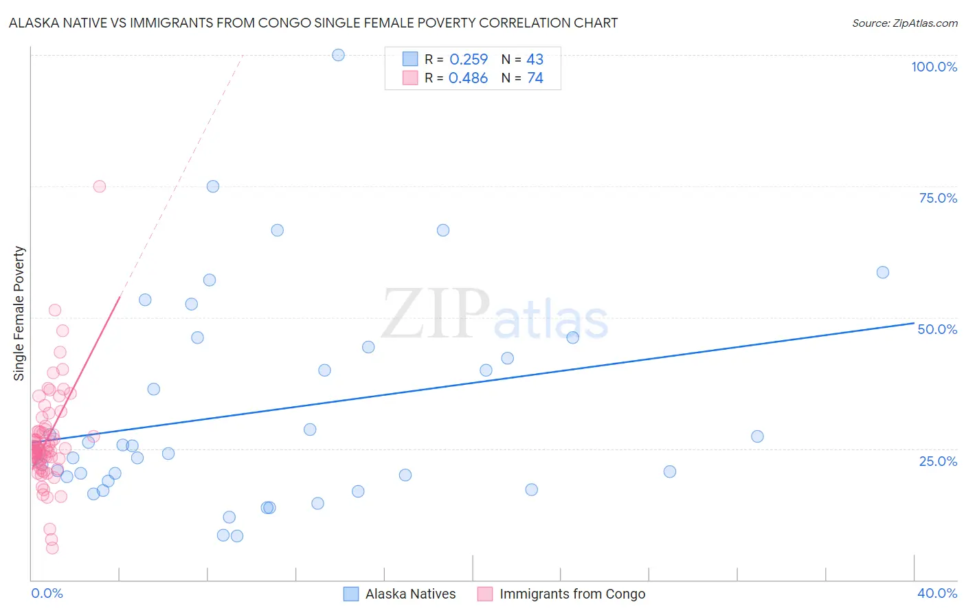 Alaska Native vs Immigrants from Congo Single Female Poverty