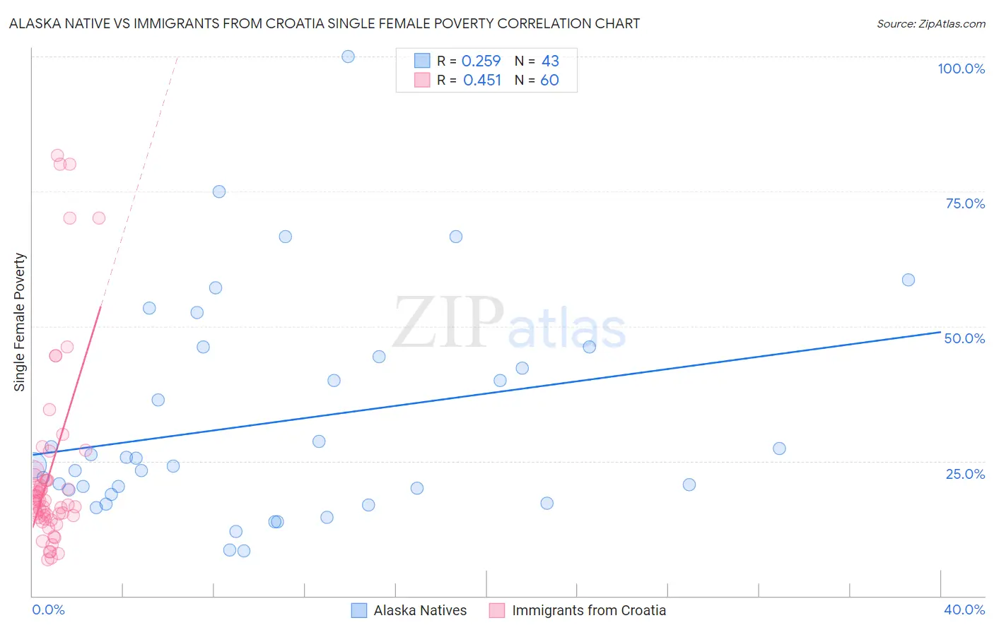 Alaska Native vs Immigrants from Croatia Single Female Poverty